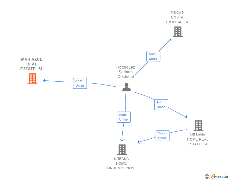 Vinculaciones societarias de MAR AZUL REAL ESTATE SL