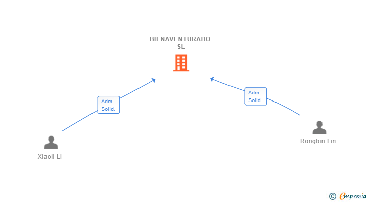 Vinculaciones societarias de BIENAVENTURADO SL