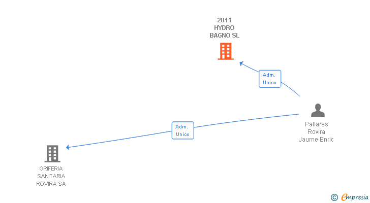 Vinculaciones societarias de 2011 HYDRO BAGNO SL