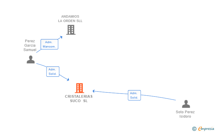Vinculaciones societarias de CRISTALERIAS SUCO SL