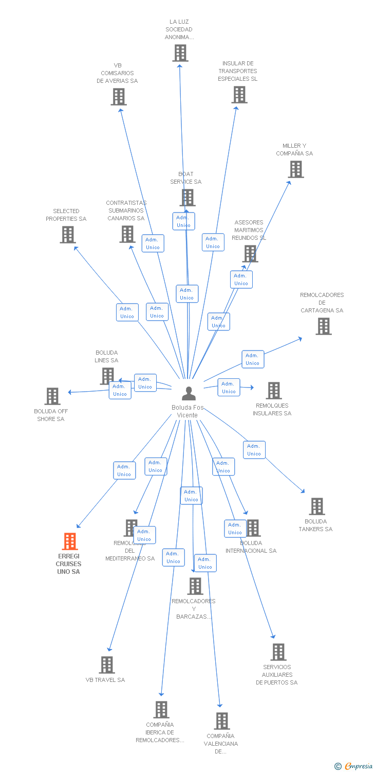Vinculaciones societarias de ERREGI CRUISES UNO SA