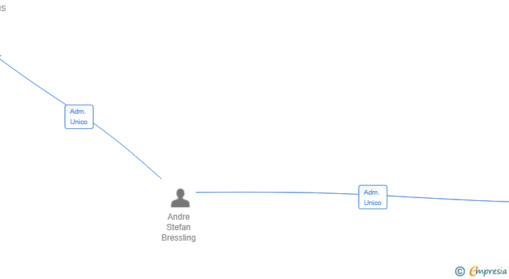 Vinculaciones societarias de PAFATA MUSIC SL