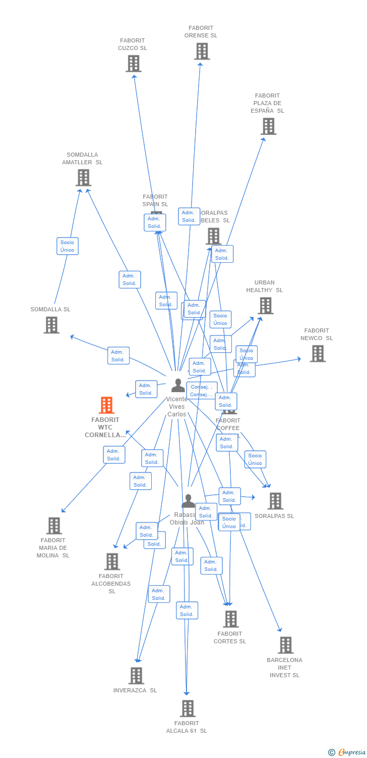 Vinculaciones societarias de FABORIT WTC CORNELLA SL