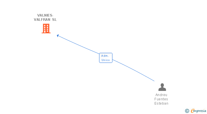 Vinculaciones societarias de VALNIES-VALFRAN SL