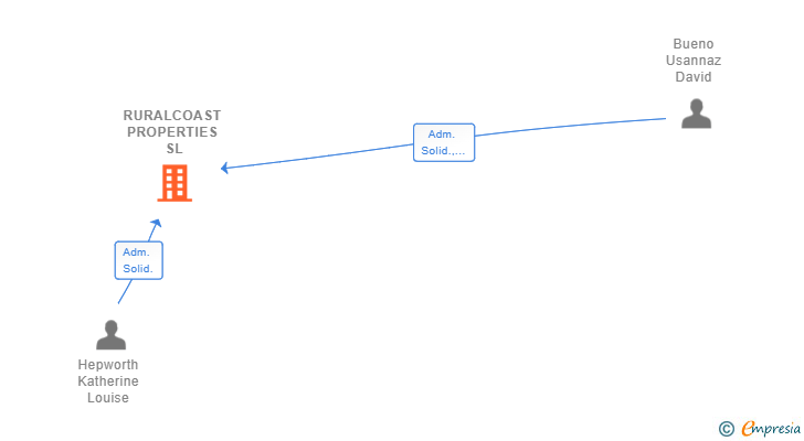 Vinculaciones societarias de RURALCOAST PROPERTIES SL
