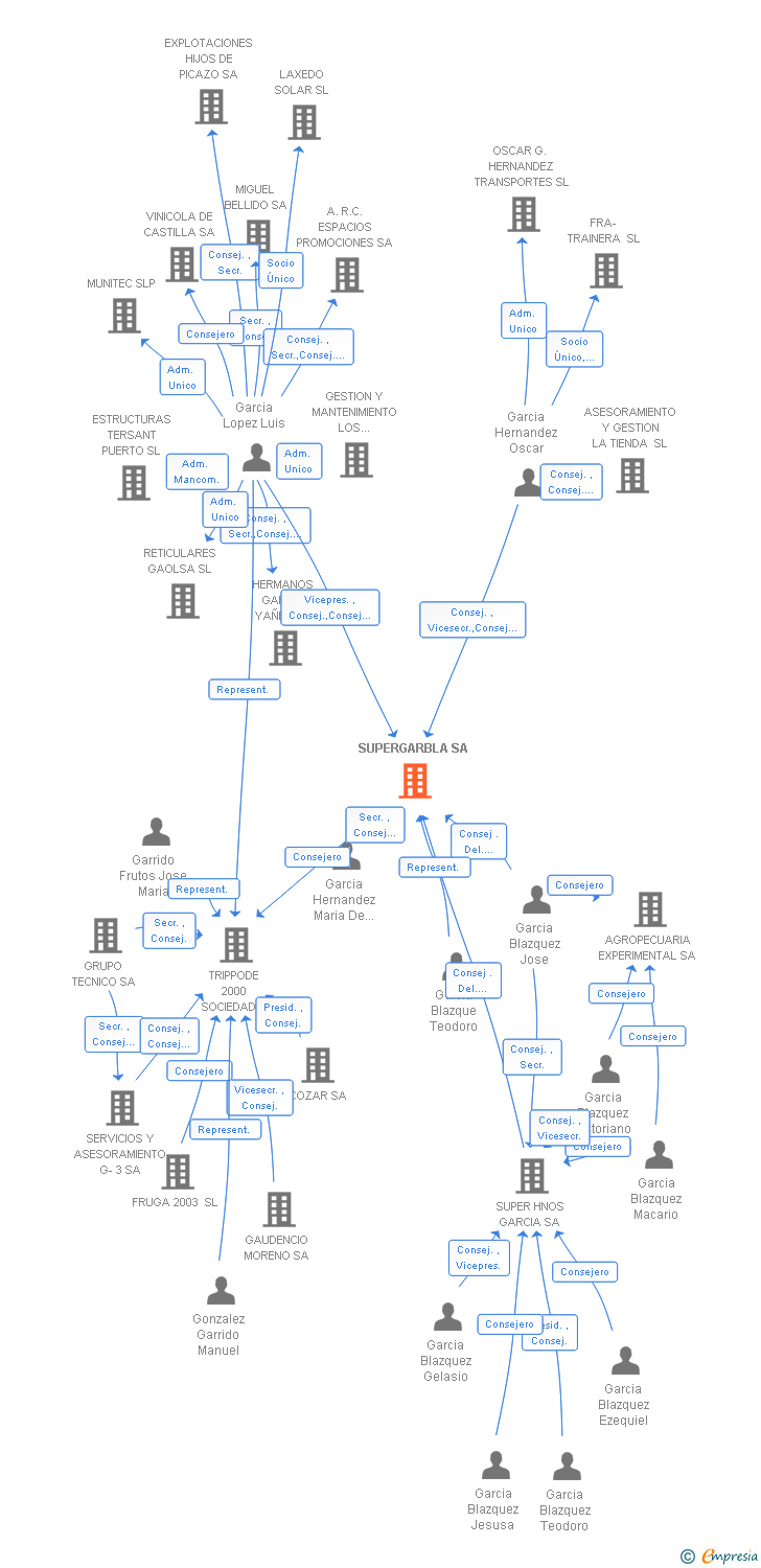 Vinculaciones societarias de SUPERGARBLA SA