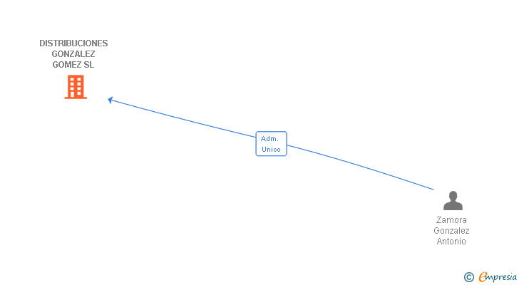 Vinculaciones societarias de DISTRIBUCIONES GONZALEZ GOMEZ SL