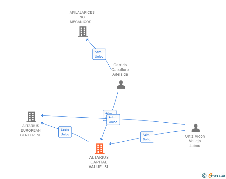 Vinculaciones societarias de ALTARIUS CAPITAL VALUE SL