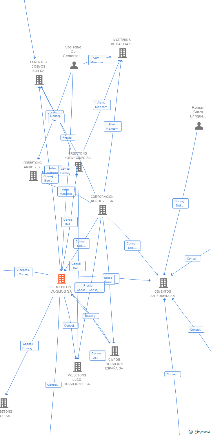 Vinculaciones societarias de CEMENTOS COSMOS SA
