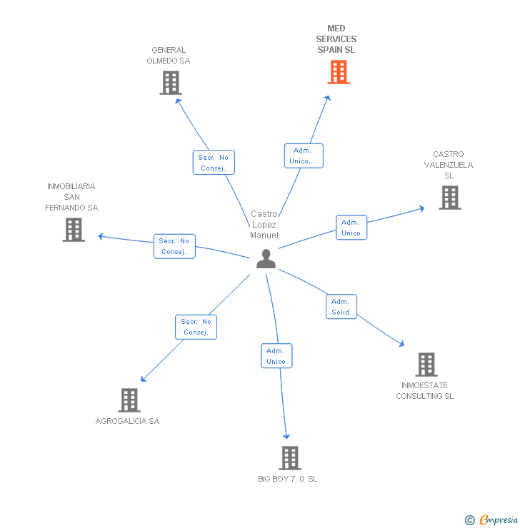 Vinculaciones societarias de MED SERVICES SPAIN SL