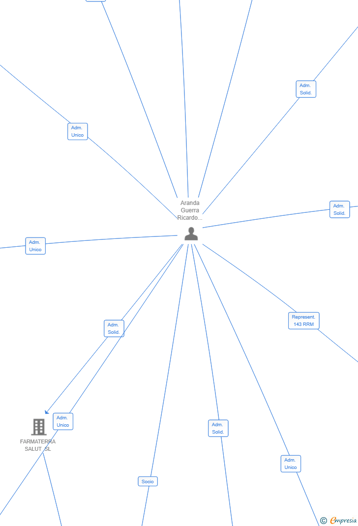 Vinculaciones societarias de QUERFAR GRA SL