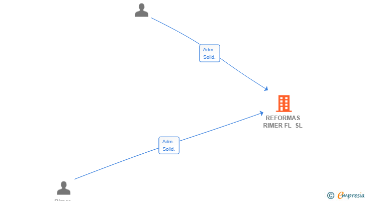 Vinculaciones societarias de REFORMAS RIMER FL SL