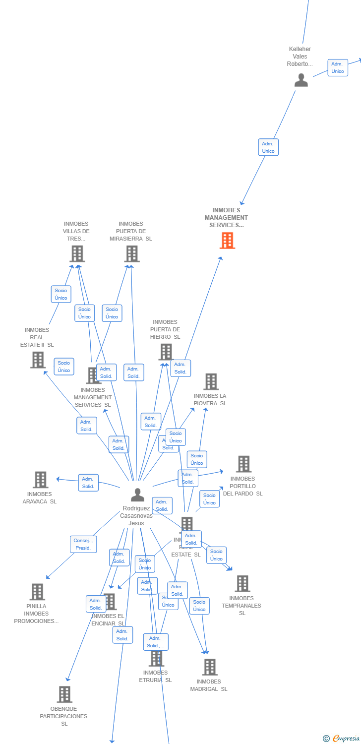 Vinculaciones societarias de INMOBES MANAGEMENT SERVICES III SL