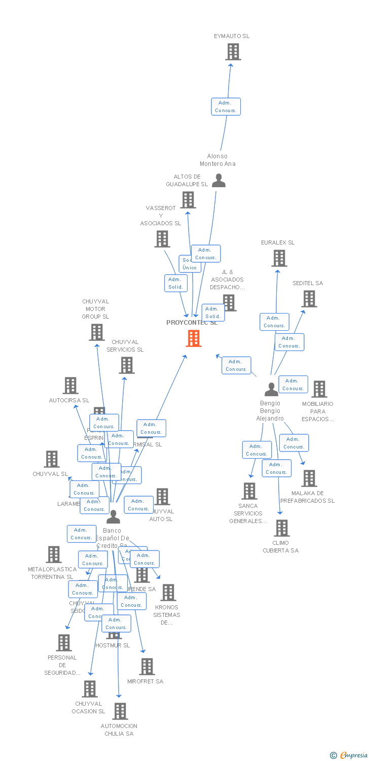 Vinculaciones societarias de PROYCONTEC SL