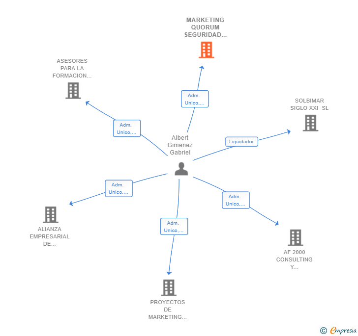 Vinculaciones societarias de MARKETING QUORUM SEGURIDAD SL