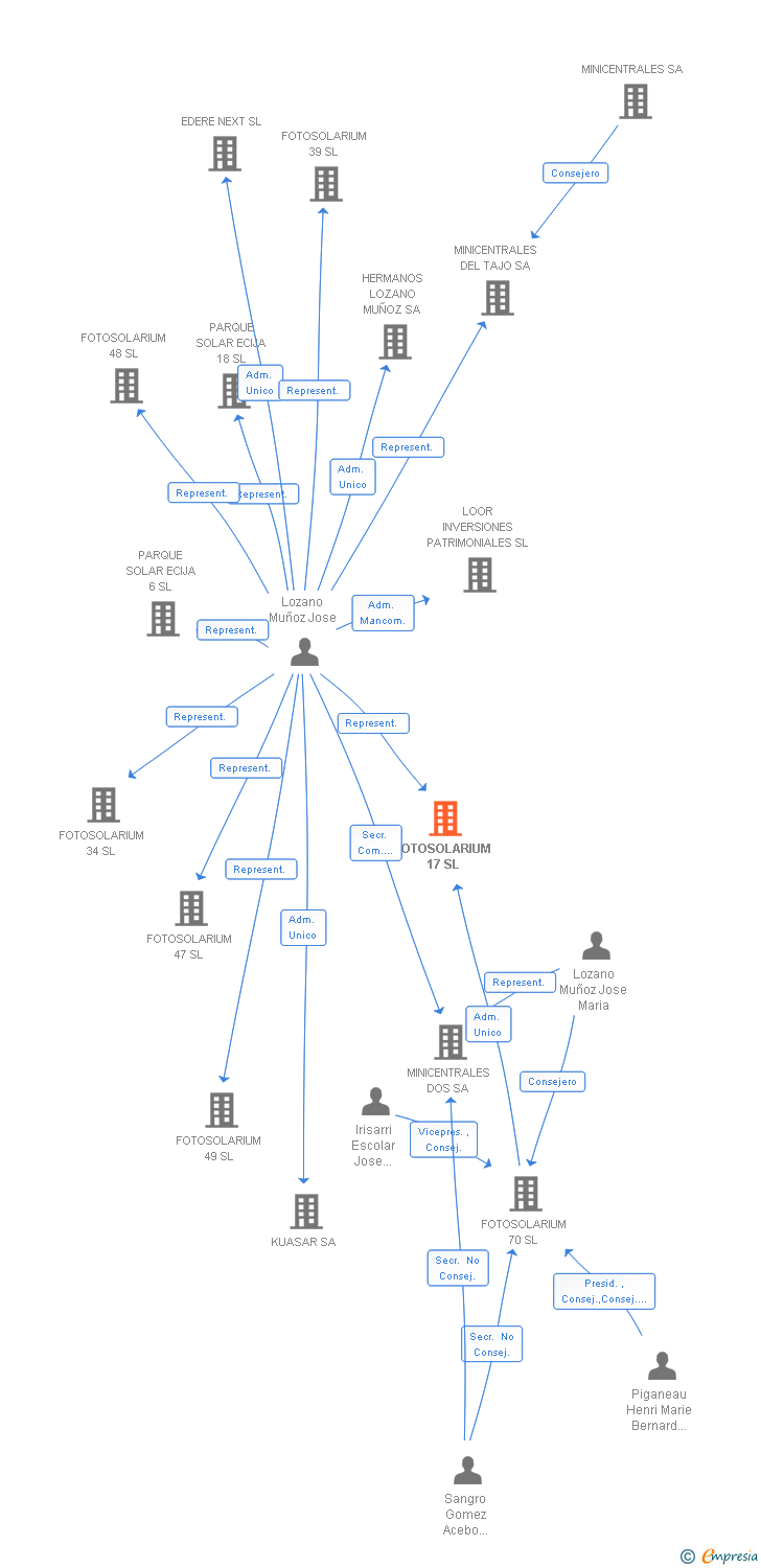 Vinculaciones societarias de FOTOSOLARIUM 17 SL
