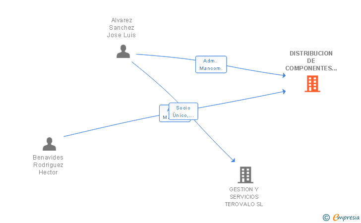 Vinculaciones societarias de DISTRIBUCION DE COMPONENTES TRANSPORTADORES Y TECNICA INDUSTRIAL SL