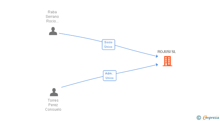 Vinculaciones societarias de ROJUSI SL