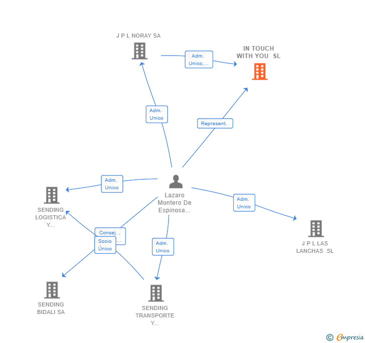 Vinculaciones societarias de IN TOUCH WITH YOU SL