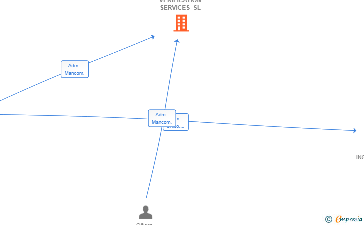 Vinculaciones societarias de ENVIRONMENTAL VERIFICATION SERVICES SL