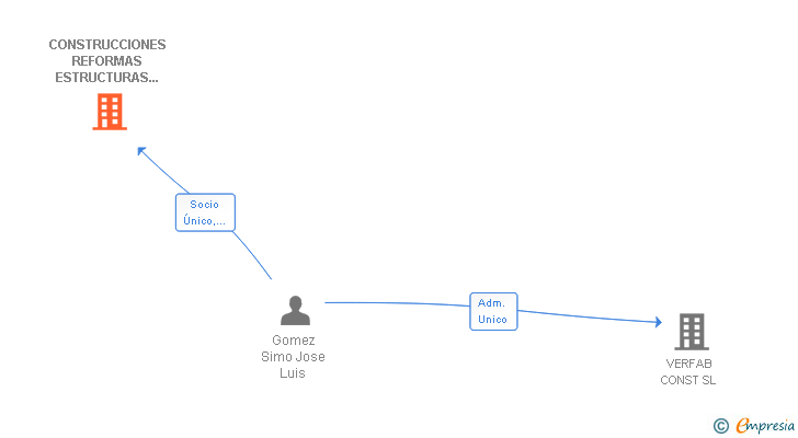 Vinculaciones societarias de CONSTRUCCIONES REFORMAS ESTRUCTURAS IRVAN SL