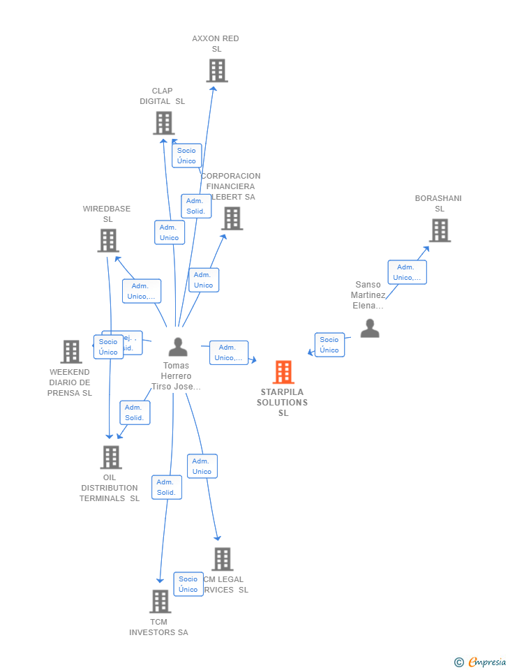 Vinculaciones societarias de STARPILA SOLUTIONS SL