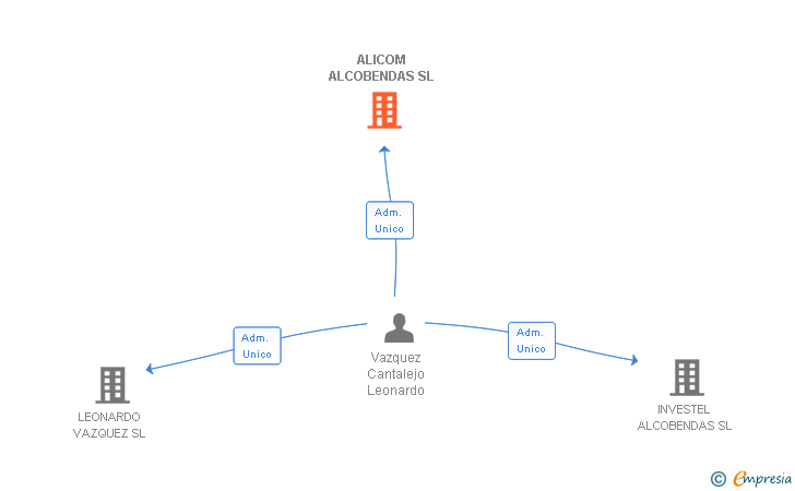 Vinculaciones societarias de ALICOM ALCOBENDAS SL