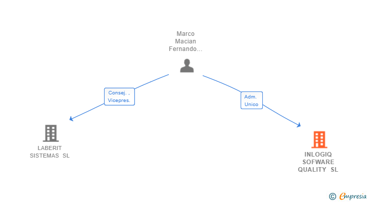 Vinculaciones societarias de INLOGIQ SOFWARE QUALITY SL
