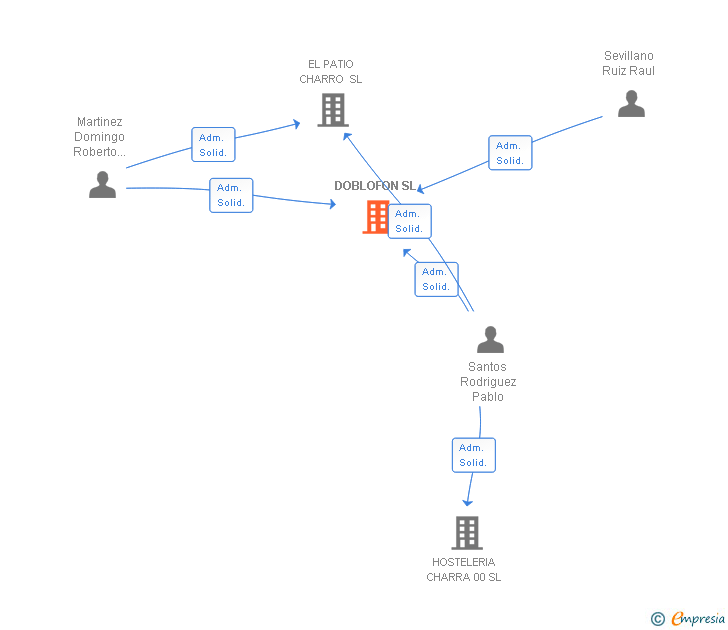 Vinculaciones societarias de DOBLOFON SL