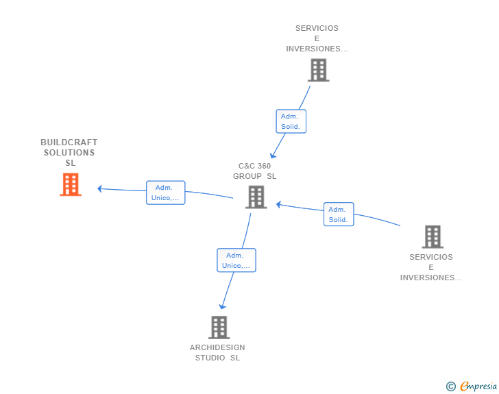 Vinculaciones societarias de BUILDCRAFT SOLUTIONS SL