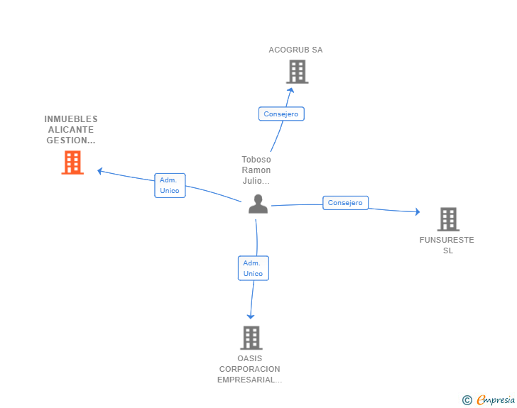 Vinculaciones societarias de INMUEBLES ALICANTE GESTION INMOBILIARIA SL