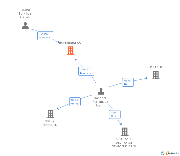 Vinculaciones societarias de ROFERSAM SA
