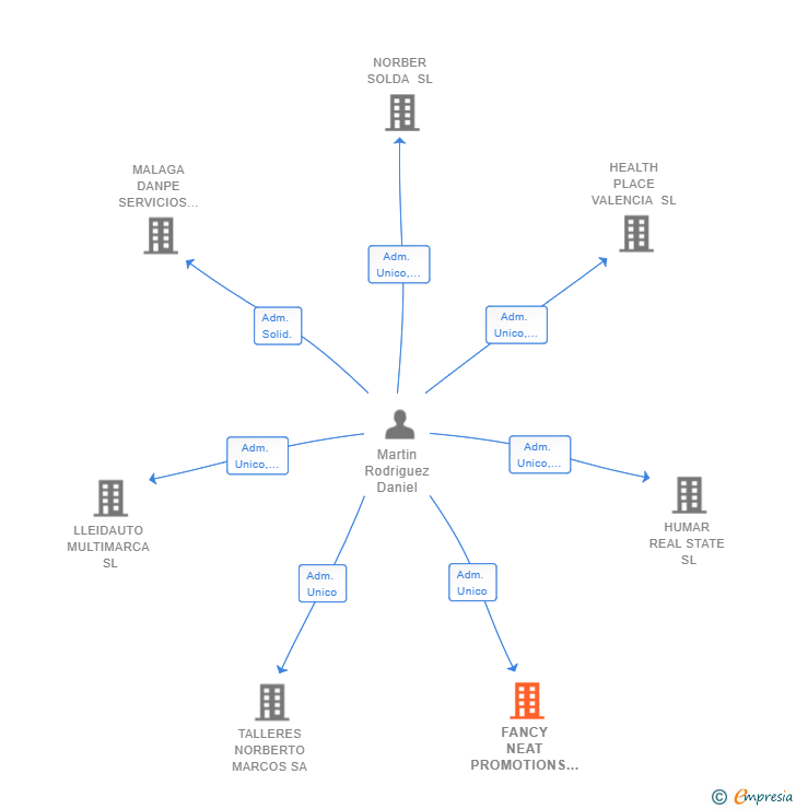 Vinculaciones societarias de FANCY NEAT PROMOTIONS SL
