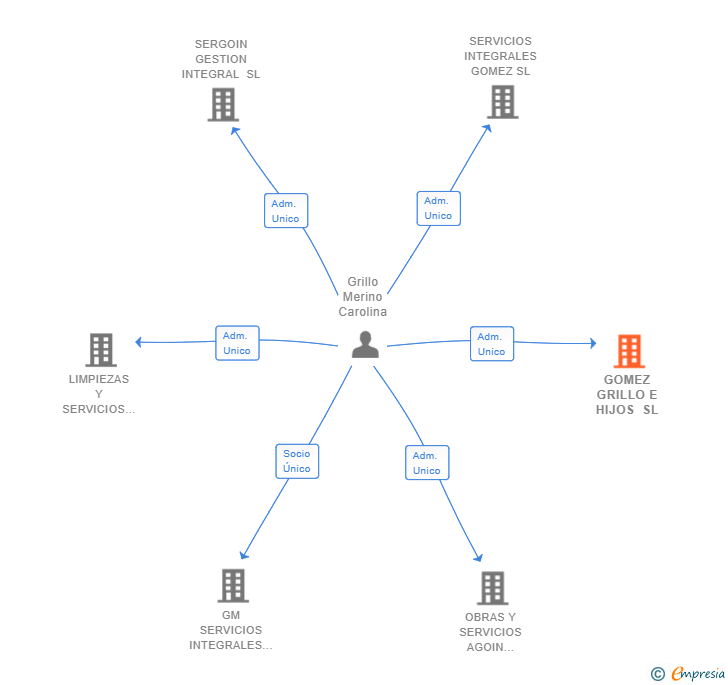Vinculaciones societarias de GOMEZ GRILLO E HIJOS SL