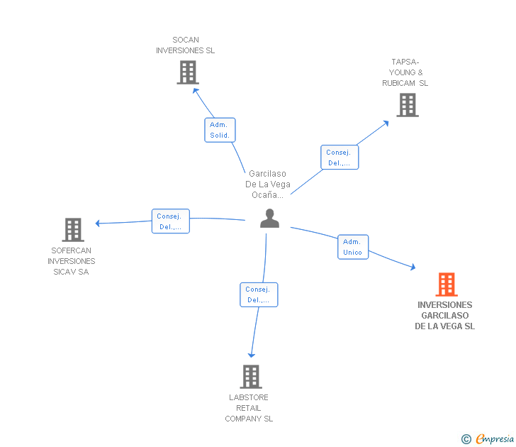 Vinculaciones societarias de INVERSIONES GARCILASO DE LA VEGA SL
