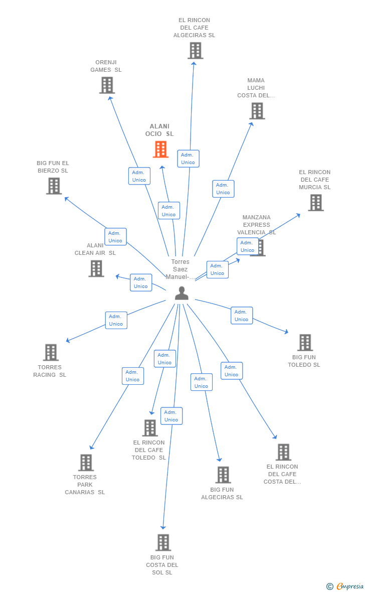 Vinculaciones societarias de ALANI OCIO SL