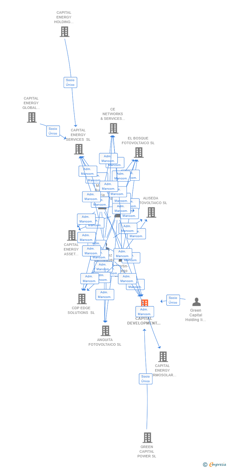 Vinculaciones societarias de GREEN CAPITAL DEVELOPMENT XXXIX SL