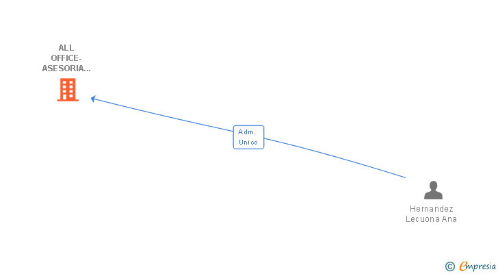 Vinculaciones societarias de ALL OFFICE-ASESORIA INTEGRAL SL
