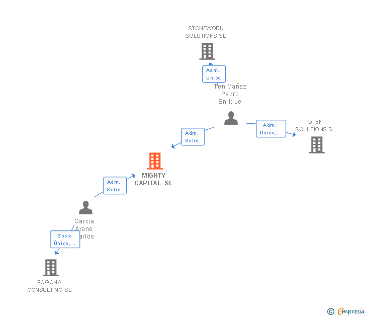 Vinculaciones societarias de MIGHTY CAPITAL SL
