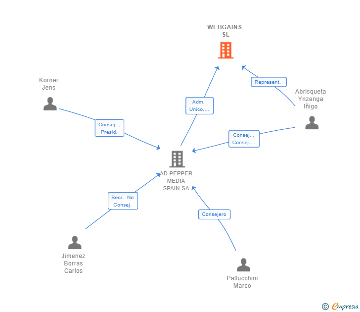 Vinculaciones societarias de WEBGAINS SL