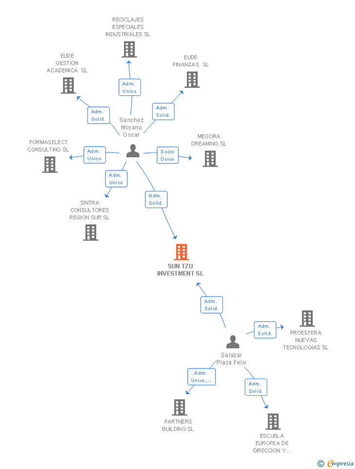 Vinculaciones societarias de SUN TZU INVESTMENT SL