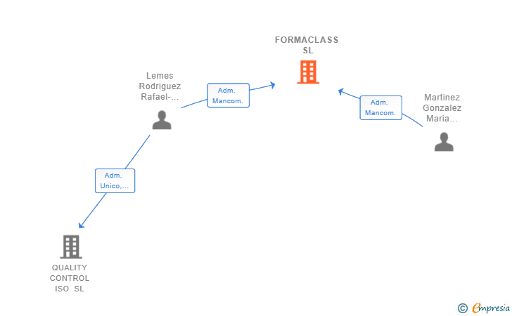 Vinculaciones societarias de FORMACLASS SL