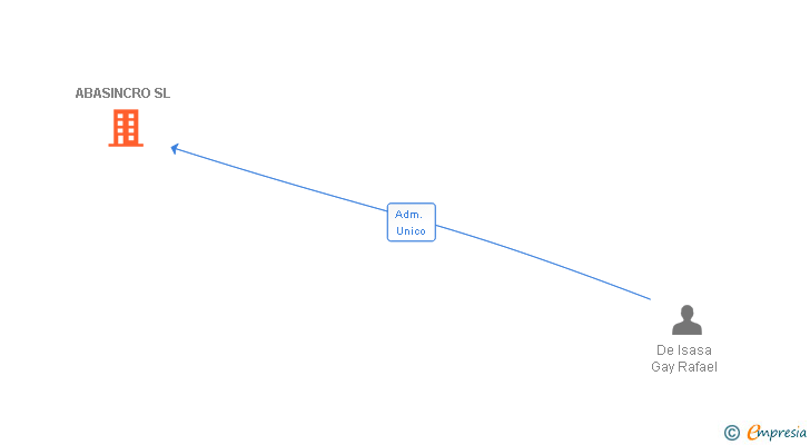Vinculaciones societarias de ABASINCRO SL