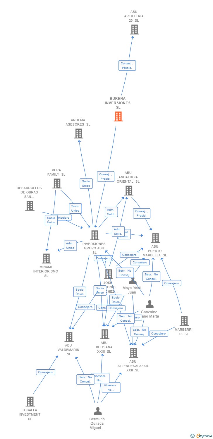 Vinculaciones societarias de BURENA INVERSIONES SL