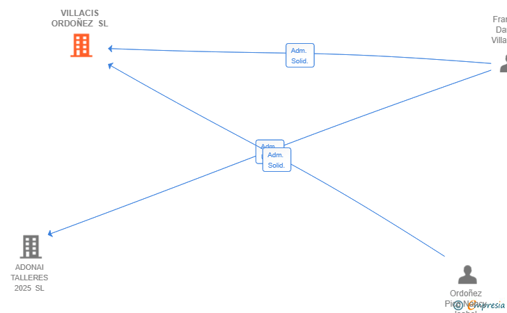 Vinculaciones societarias de VILLACIS ORDOÑEZ SL