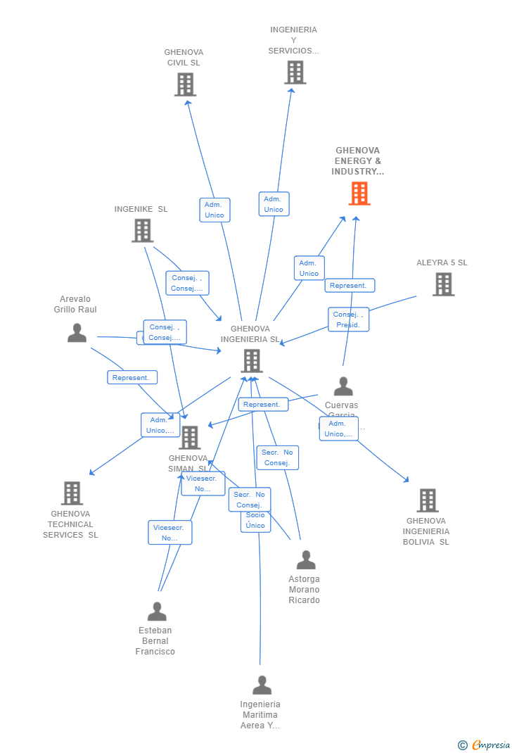 Vinculaciones societarias de GHENOVA ENERGY & INDUSTRY CONSULTING SL