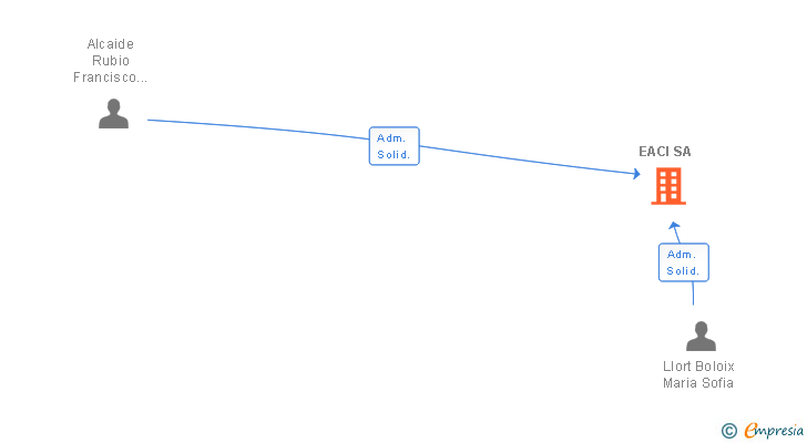 Vinculaciones societarias de EACI SA