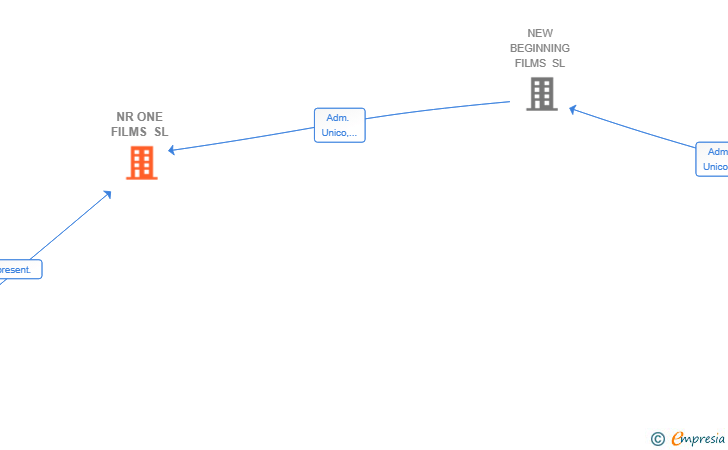 Vinculaciones societarias de NR ONE FILMS SL