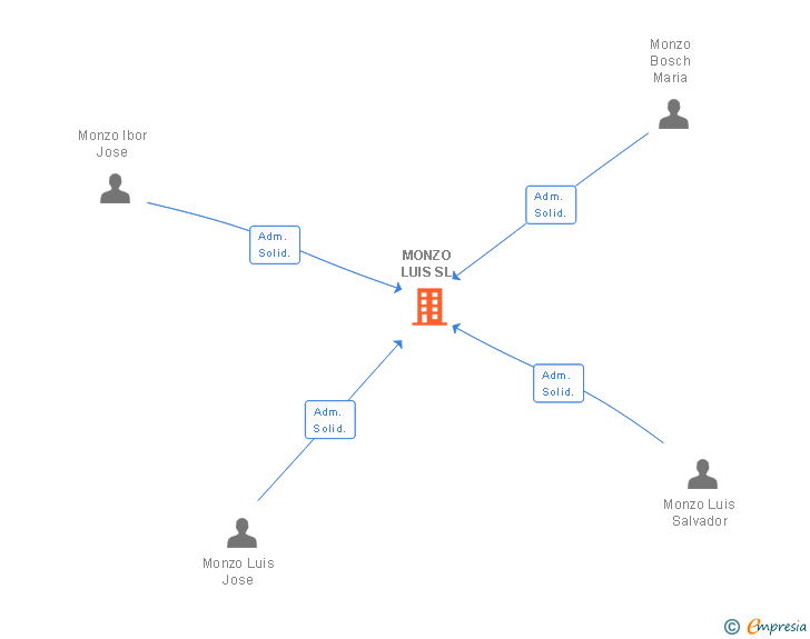 Vinculaciones societarias de MONZO LUIS SL