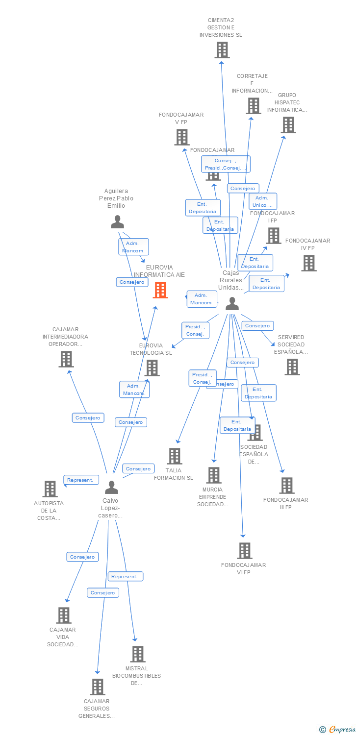 Vinculaciones societarias de CAJAMAR TECNOLOGIA AIE